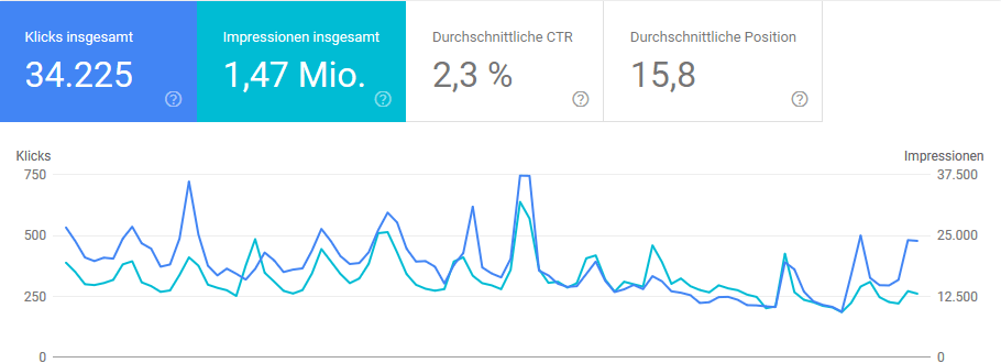 Google Search Klicks Impressionen CTR Position